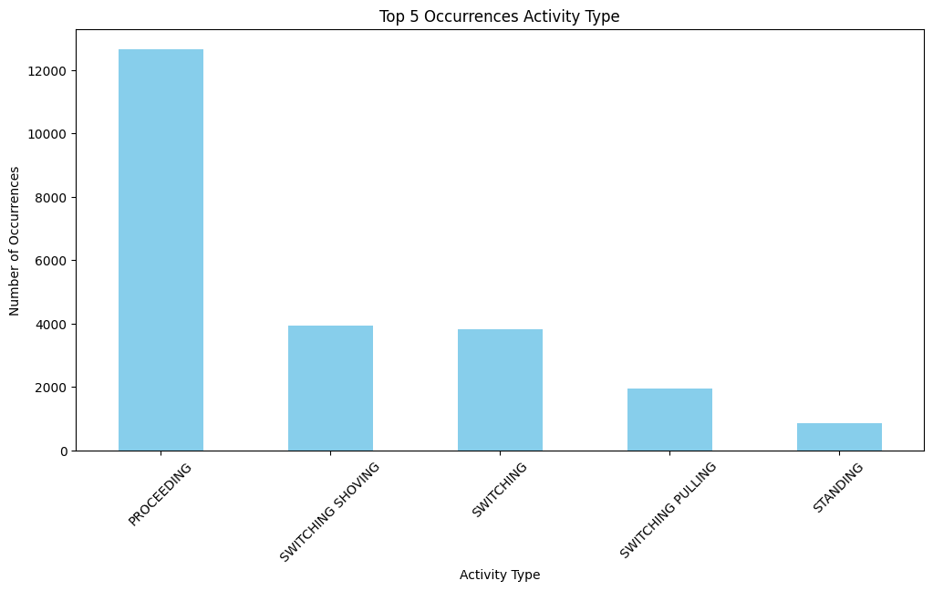 Top Activity Types