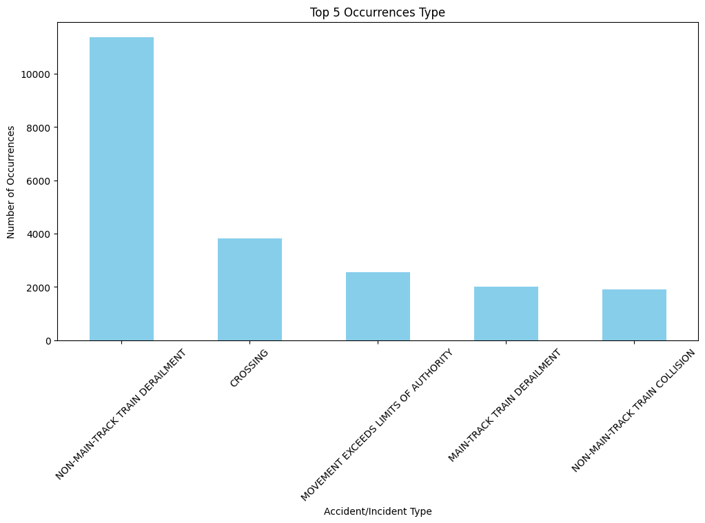 Top Occurrence Types